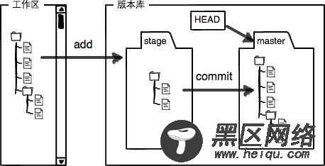 Git命令配置学习笔记