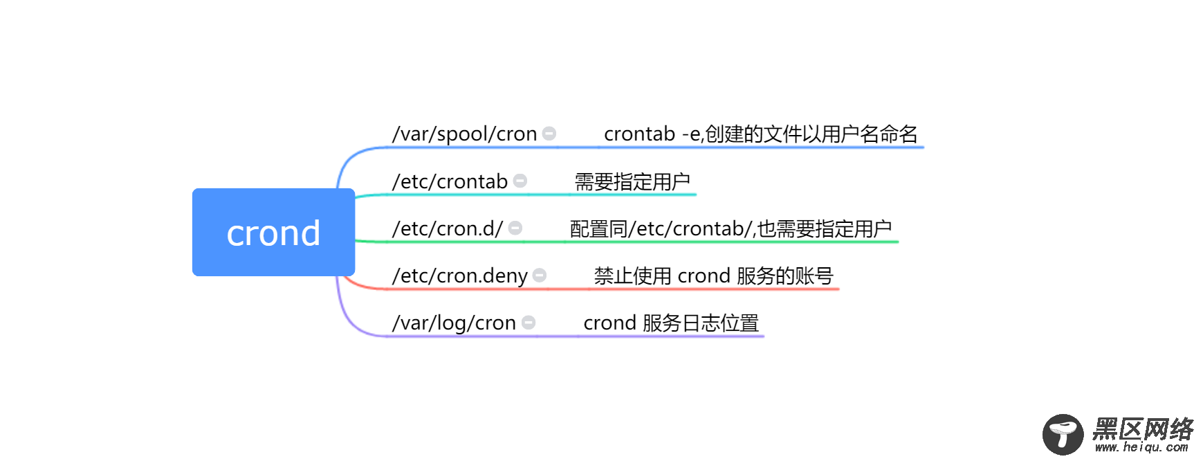 Linux 定时任务 crontab 和 Systemd Timer 详解