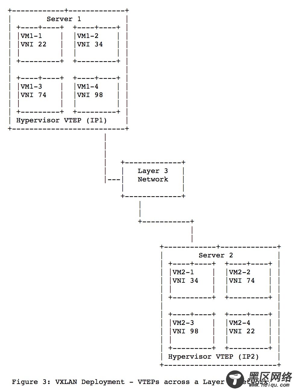 Linux VXLAN的原理和用途