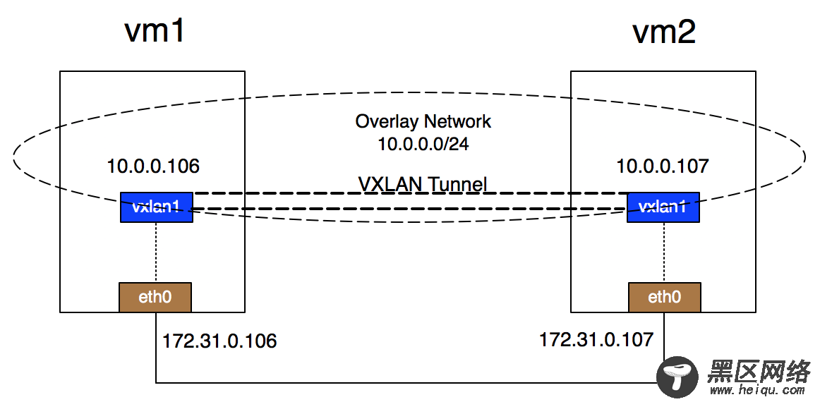 Linux VXLAN的原理和用途