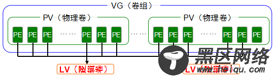 LVM逻辑卷管理器详解