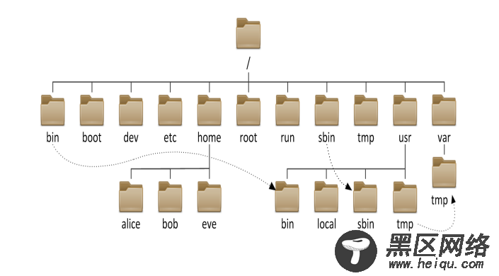 关于Linux文件系统与目录结构
