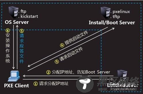 基于PXE网络启动的Linux系统自动化安装