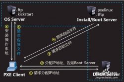 基于PXE网络启动的Linux系统自动化安装