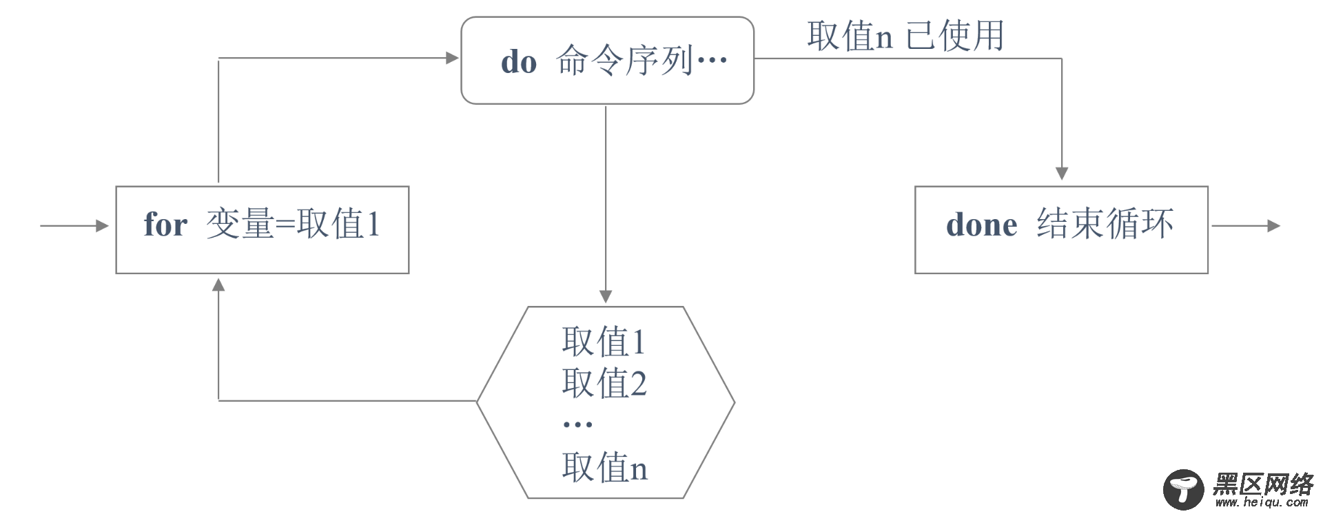 浅谈Shell脚本中for循环、while循环及case分支语句