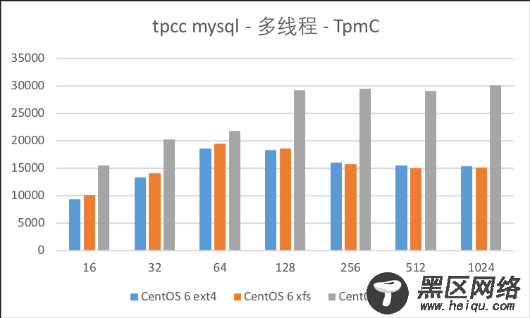 最详细的CentOS 6与7对比（三）：性能测试对比