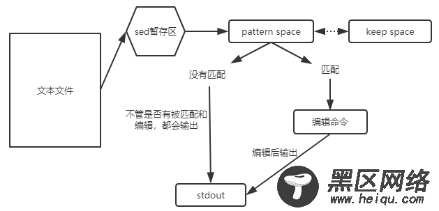 Linux三剑客grep，sed，awk及使用介绍