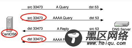 Linux DNS客户端解析域名慢解决