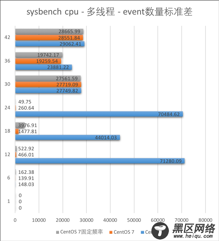 最详细的CentOS 6与7对比（三）：性能测试对比