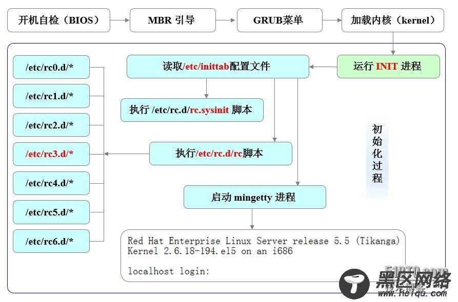 详解CentOS 7的引导过程与服务器控制