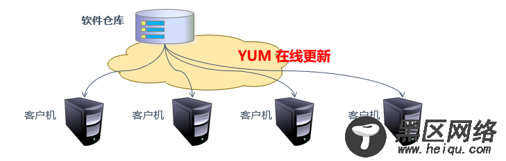 YUM仓库配置及命令详解