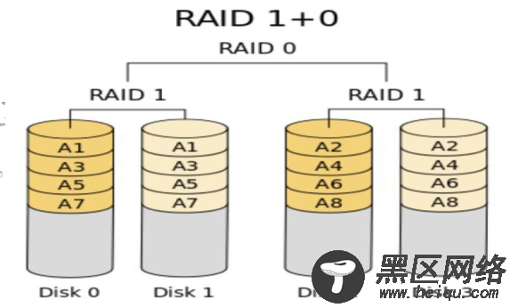 redundant array of independent disks