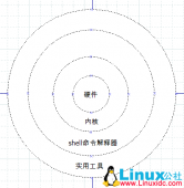 Shell基础知识10分钟入门篇