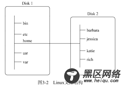 Linux文件系统路径与目录结构简述