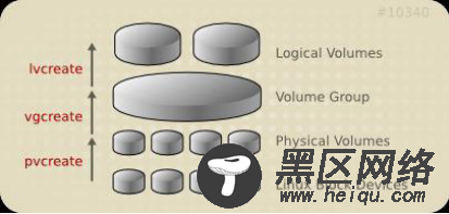 CentOS 7环境 LVM逻辑卷创建与管理