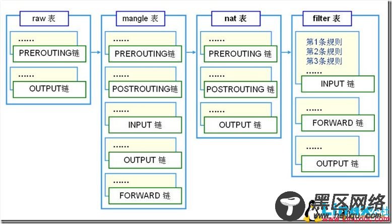 iptables 防火墙工作原理及知识点图文详解