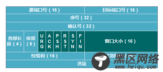 TCP三次握手四次挥手