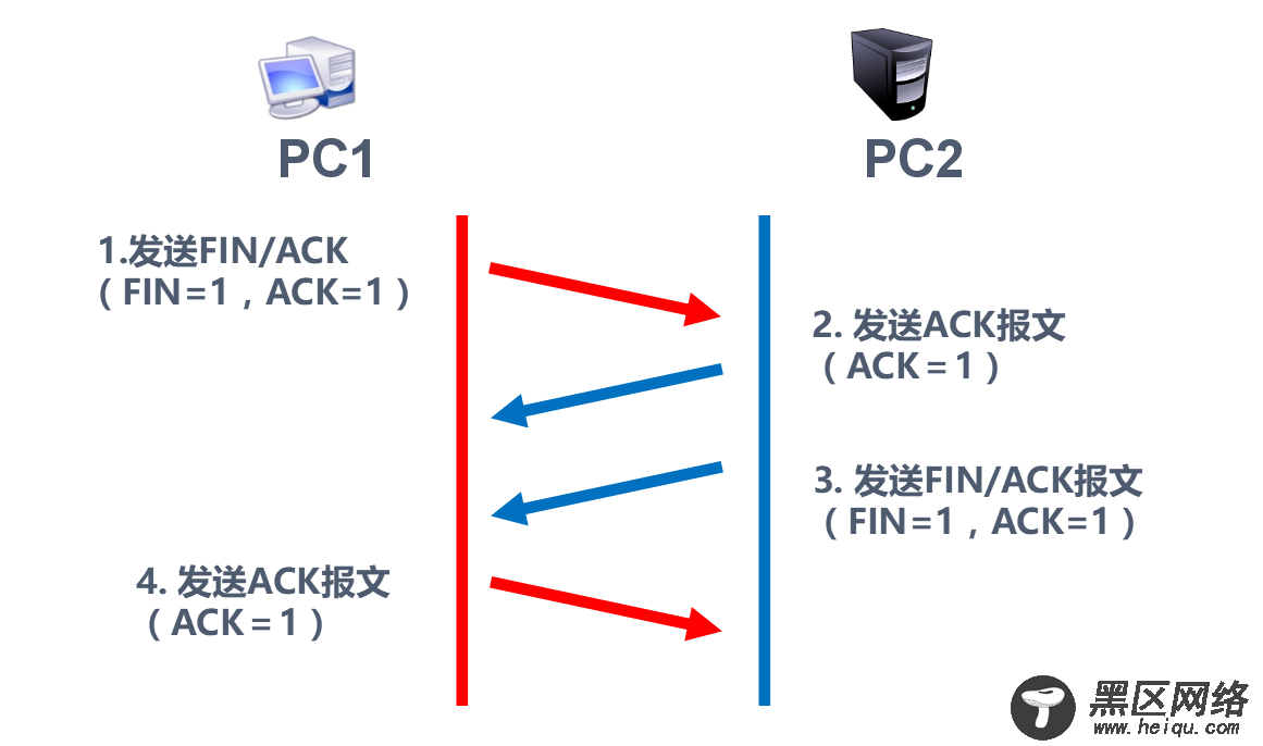 TCP三次握手四次挥手
