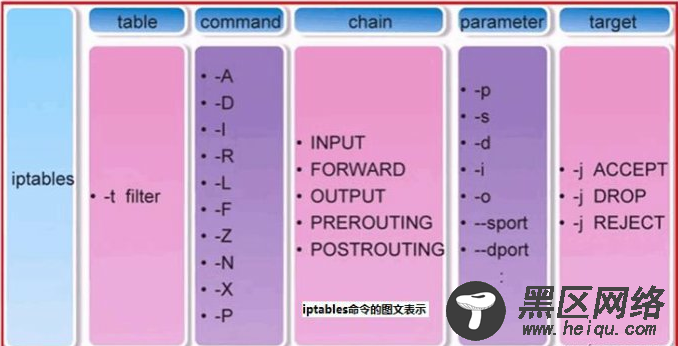 Iptables防火墙规则使用详解