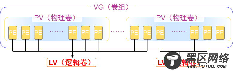 关于LVM逻辑卷管理的认识