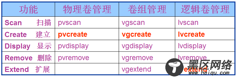 关于LVM逻辑卷管理的认识