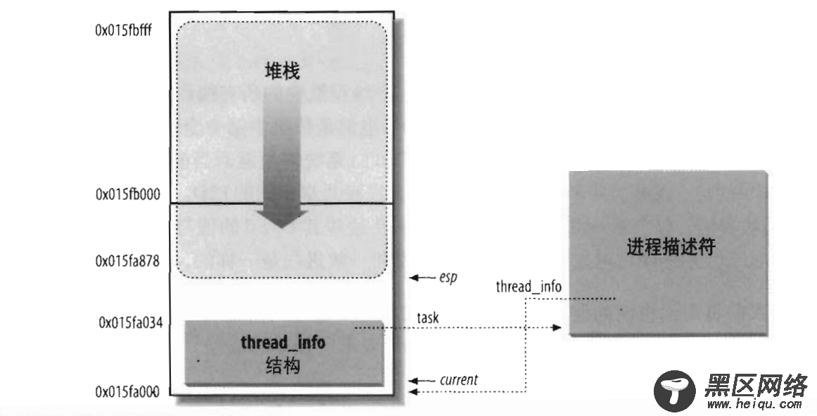 基于Linux 4.5的进程模型与调度器分析