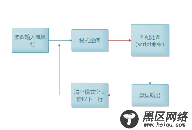 sed基本概念