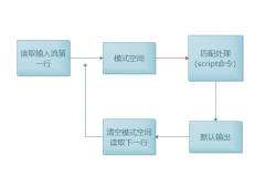 sed基本概念