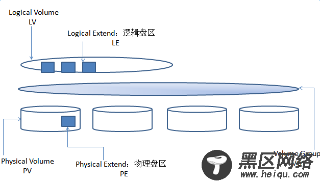 Linux基础教程：逻辑卷管理LVM的原理与实现方式