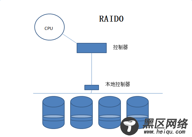 Linux基础知识：独立磁盘冗余阵列RAID分级及实现