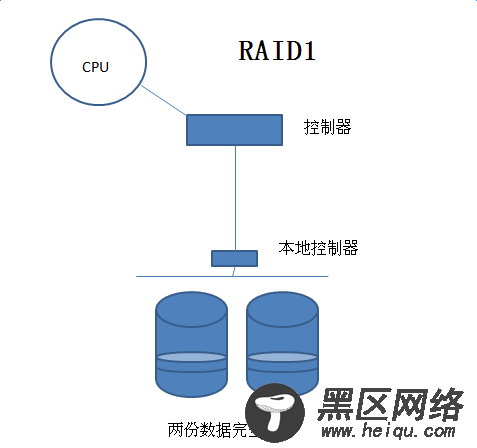 Linux基础知识：独立磁盘冗余阵列RAID分级及实现