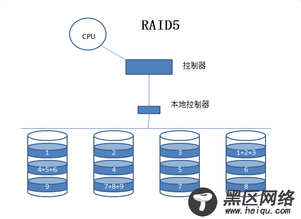 Linux基础知识：独立磁盘冗余阵列RAID分级及实现