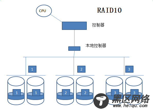 Linux基础知识：独立磁盘冗余阵列RAID分级及实现