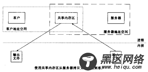 共享内存深入理解