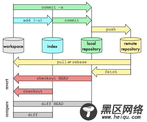 Git重要概念与常用命令