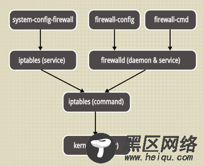 CentOS 7 下使用 Firewall 防火墙
