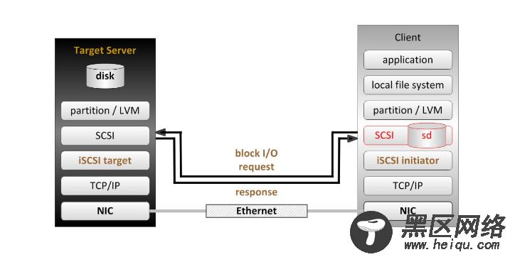 RHEL7.0 配置 ISCSI 详解