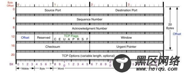 TCP是什么? 最简单的三次握手说明