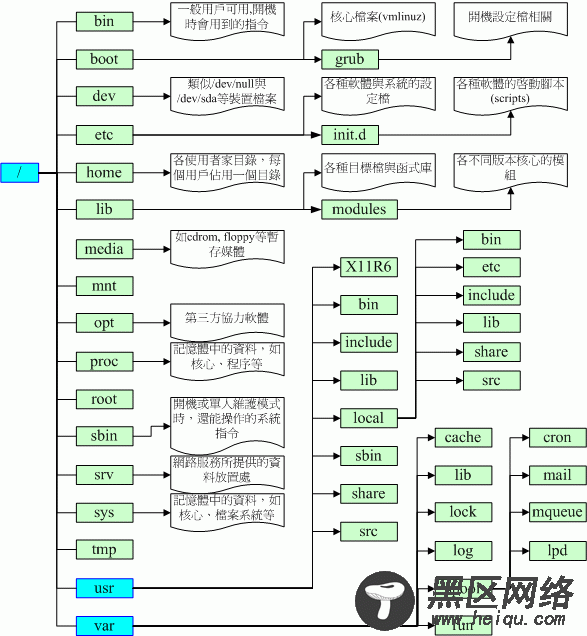 Linux文件目录和权限命令