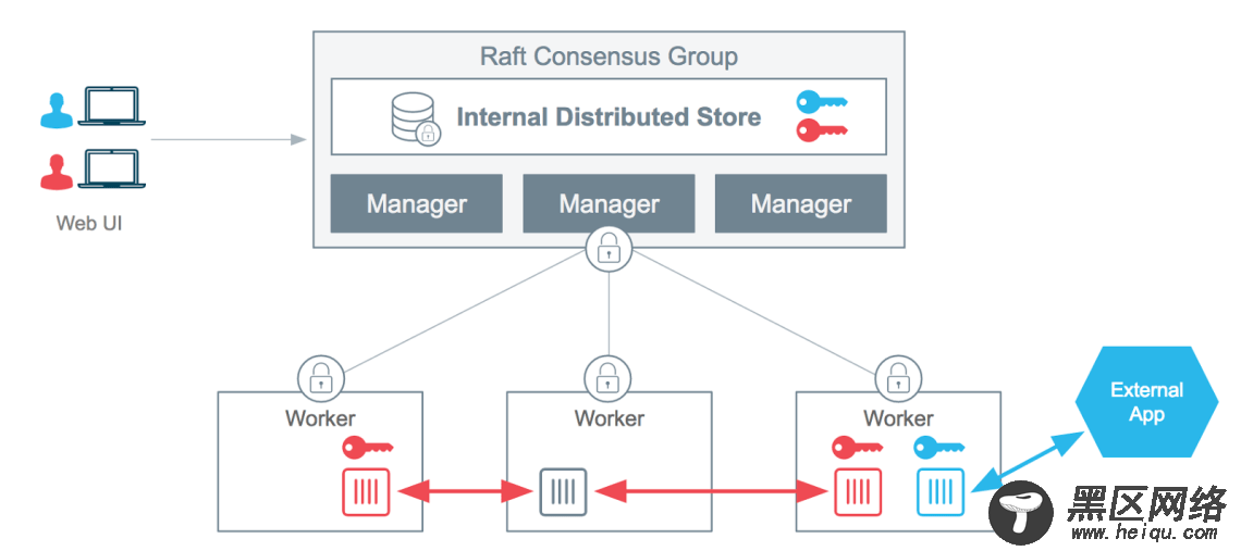 Docker Secrets Management