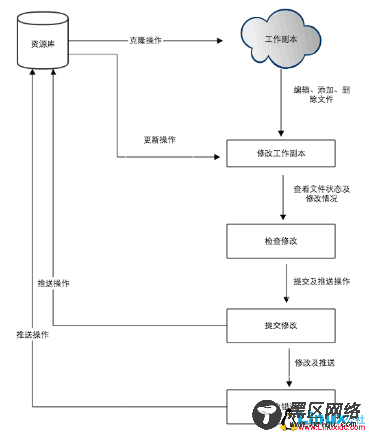 Git介绍及安装配置