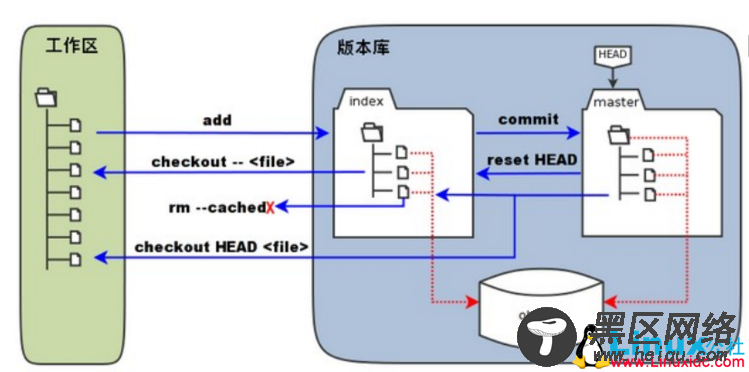 Git介绍及安装配置