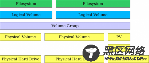 图 1: LVM 允许组合分区和整个硬盘到卷组中