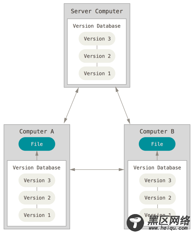 Git详解及 GitHub与GitLab使用