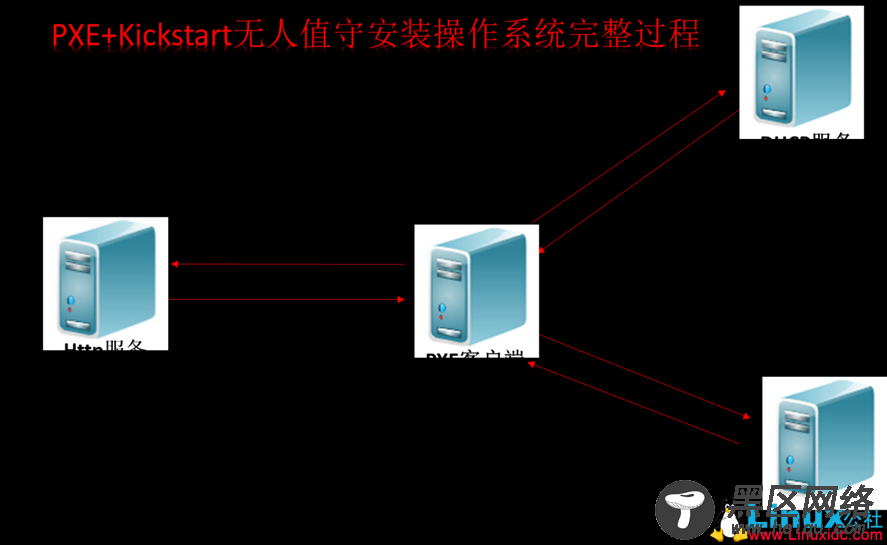 Kickstart无人值守安装系统
