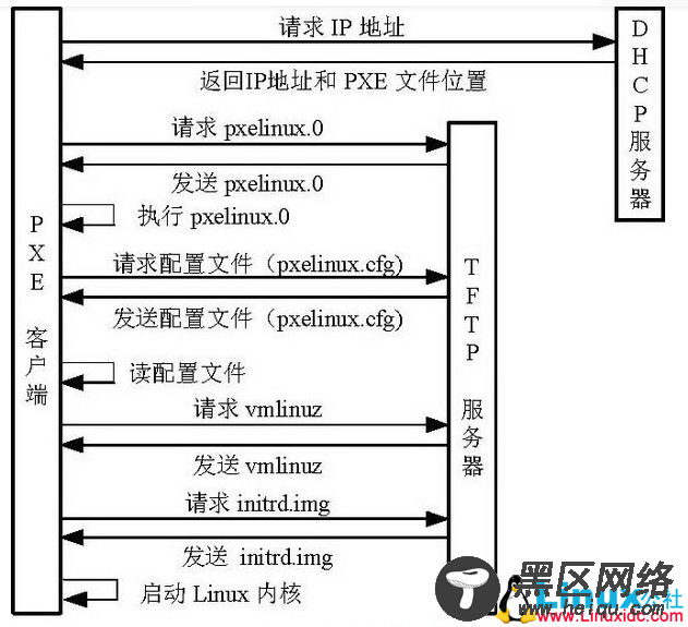 Kickstart无人值守安装系统