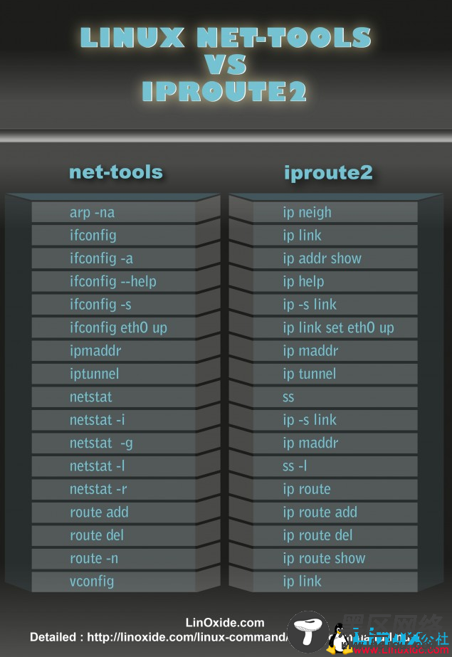 Linux下IP命令使用详解