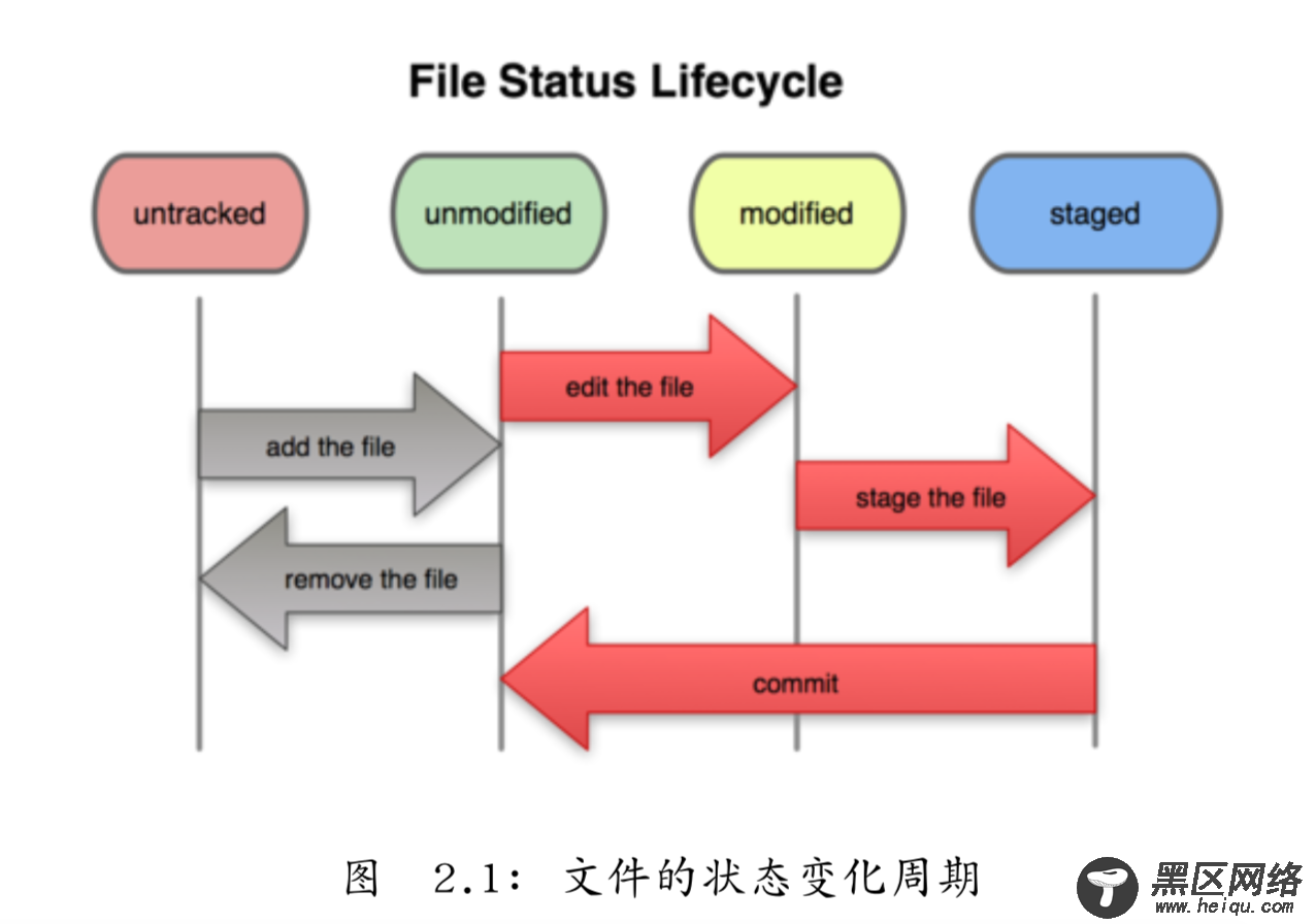 Git命令和配置技巧