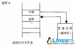 Linux管道和系统调用pipe()