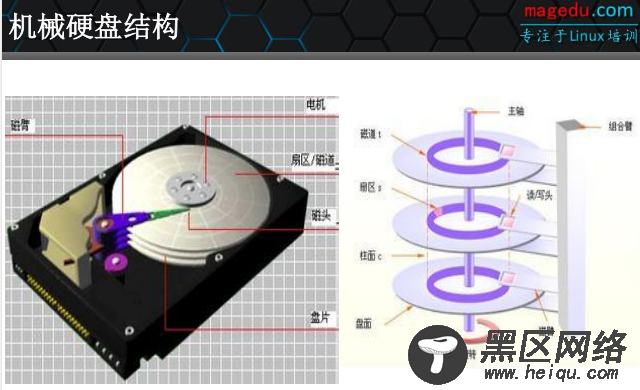 磁盘结构，认识分区